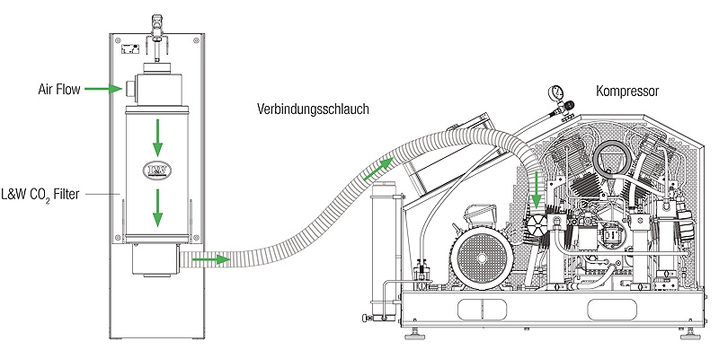L&W CO₂-Filter – zuverlässige Filtration für Druckluftsysteme L&W CO₂-Filter, sorgt für saubere und trockene Druckluft, entfernt zuverlässig Kohlendioxid und andere Verunreinigungen aus Rohr- und Schlauchsystemen.